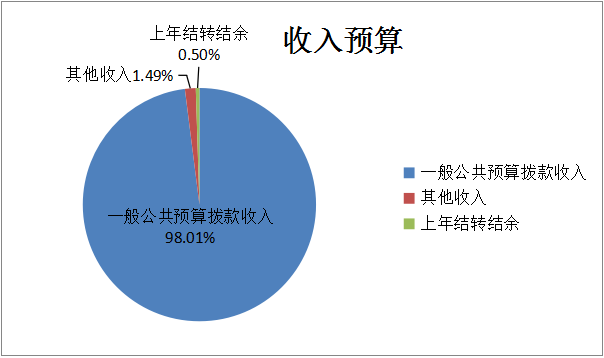 收入预算