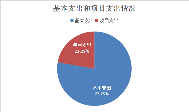 基本支出和项目支出情况