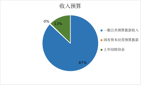 图1：收入预算