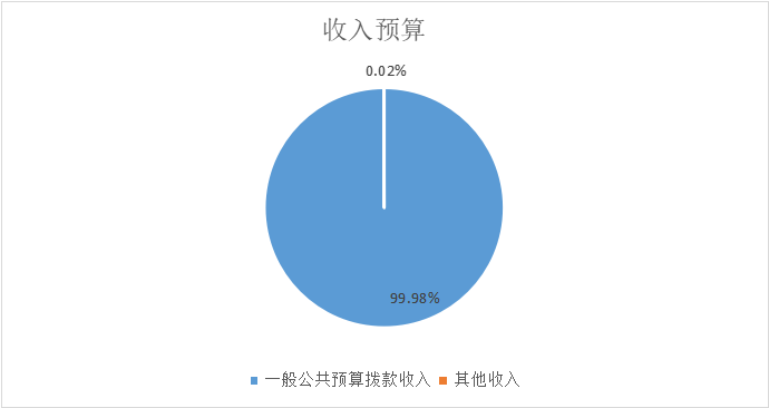 图1：收入预算