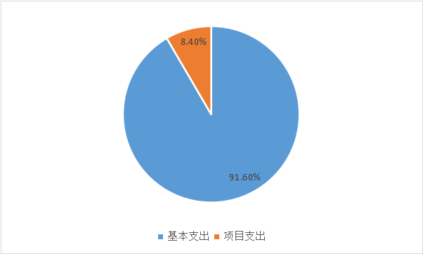 图2：基本支出和项目支出情况