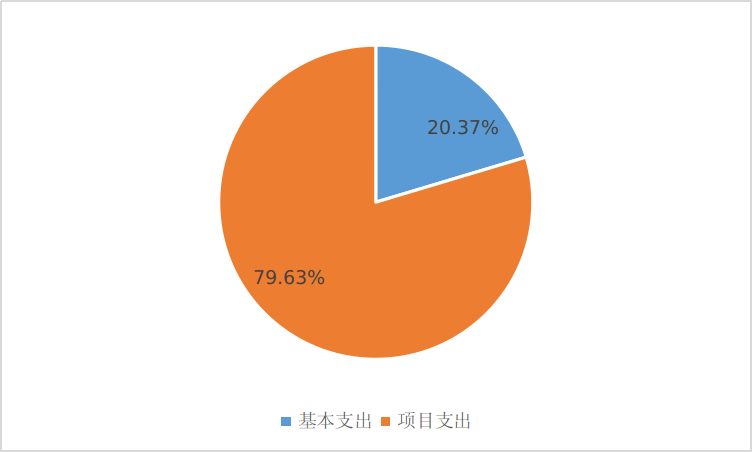 基本支出和项目支出情况