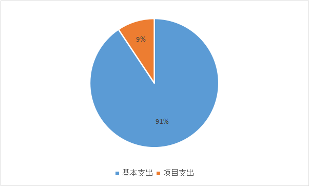 图2：基本支出和项目支出情况