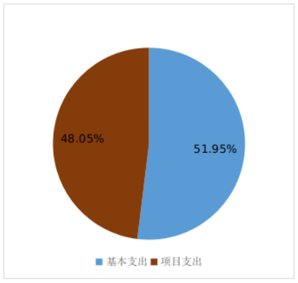 图2：基本支出和项目支出情况.png