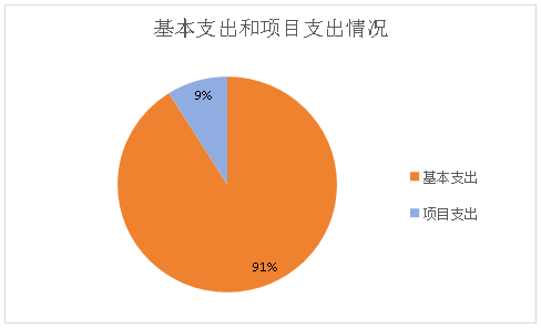 基本支出和项目支出情况