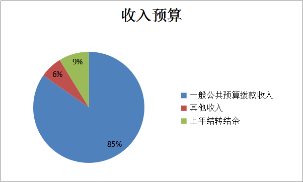 图1：收入预算