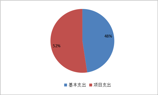 图2：基本支出和项目支出情况