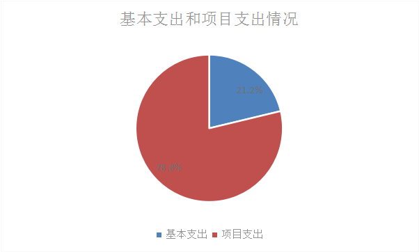图2：基本支出和项目支出情况