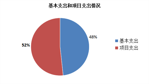 图2：基本支出和项目支出情况