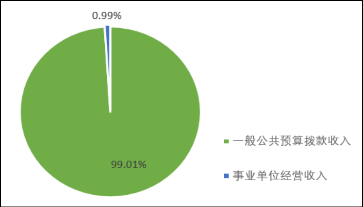 图1：收入预算