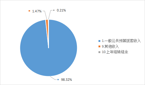 收入预算