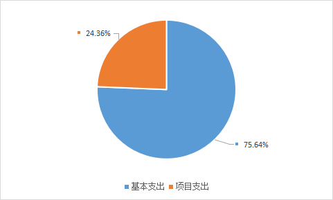 基本支出和项目支出情况