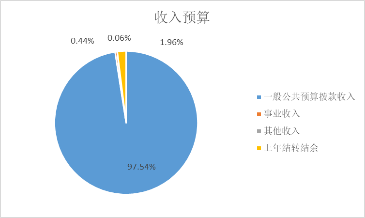 图1：收入预算