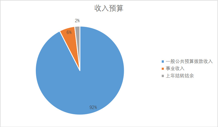 图1：收入预算