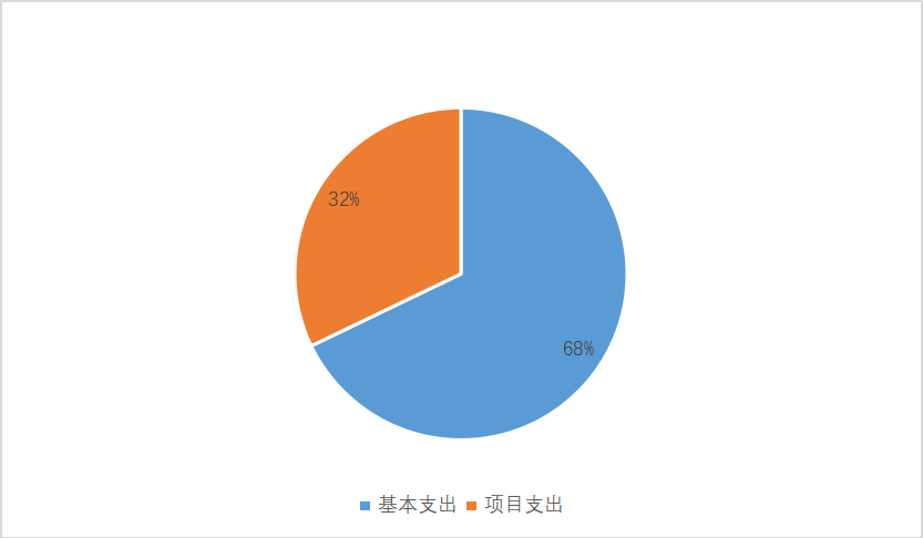 图2：基本支出和项目支出情况