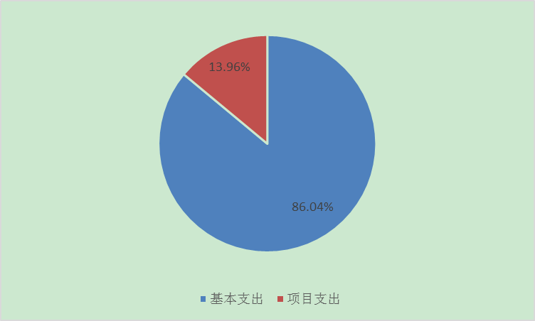 图2：基本支出和项目支出情况
