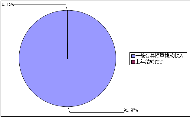 图1：收入预算