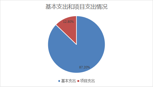 图2：基本支出和项目支出情况