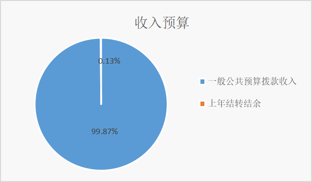 图1：收入预算