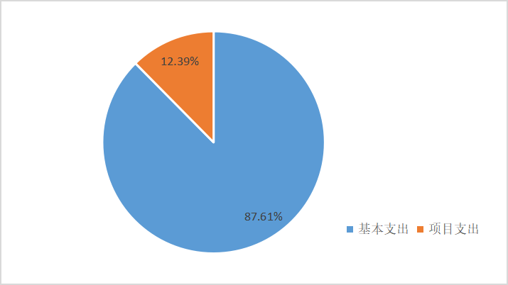 图2：基本支出和项目支出情况
