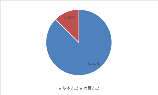 图2：基本支出和项目支出情况