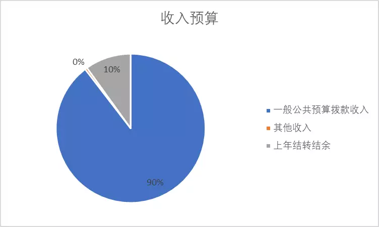 图1：收入预算