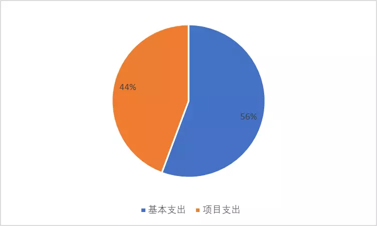 图2：基本支出和项目支出情况