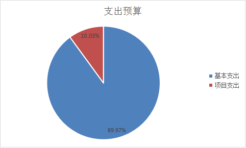 图2：基本支出和项目支出情况