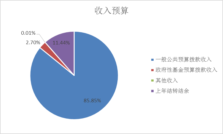 图1：收入预算