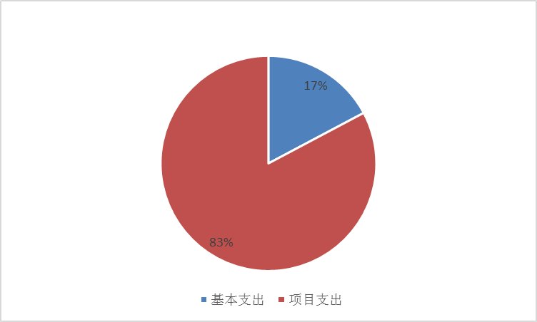 图2：基本支出和项目支出情况