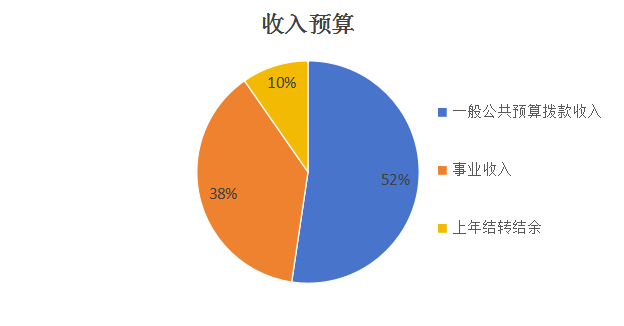 图1：收入预算
