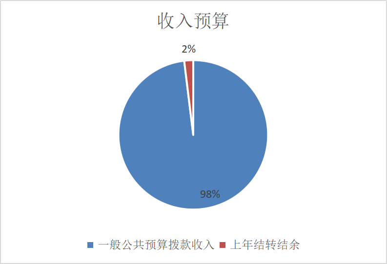 图1：收入预算