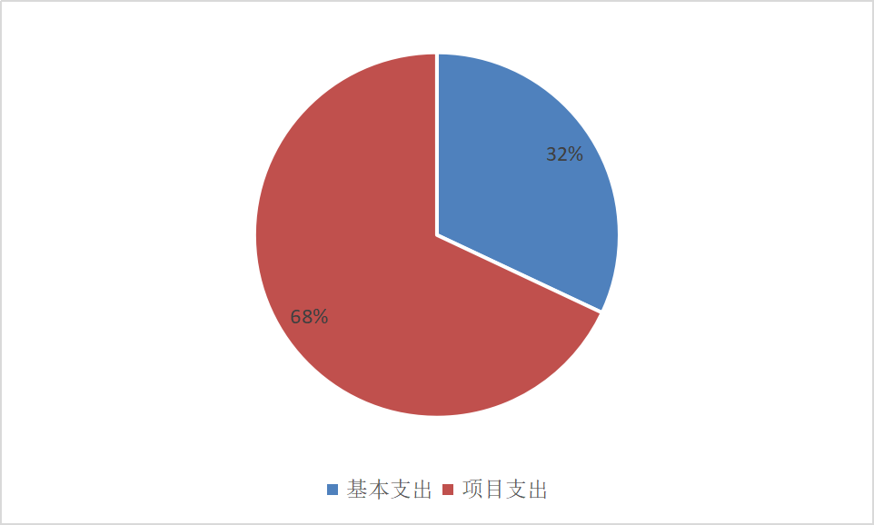 图2：基本支出和项目支出情况