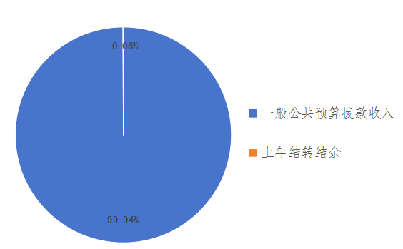 图1：收入预算