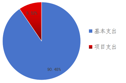 图2：基本支出和项目支出情况