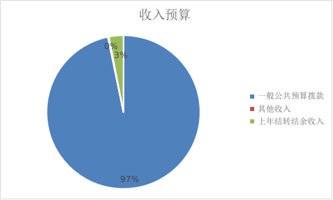 图1：收入预算