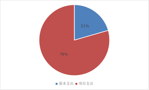 图2：基本支出和项目支出情况