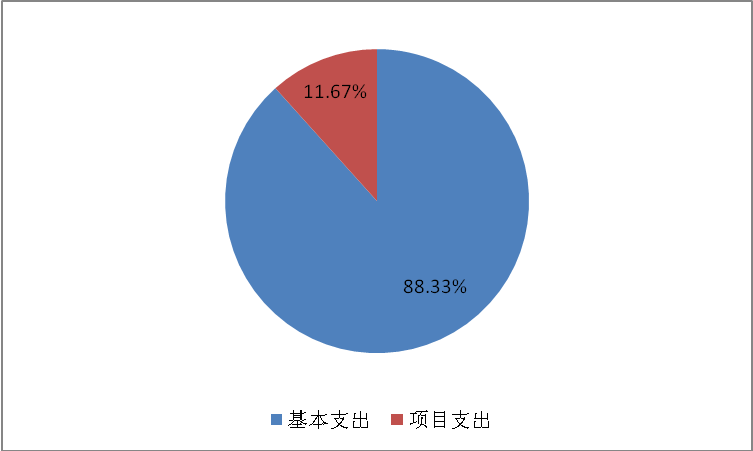 图2：基本支出和项目支出情况
