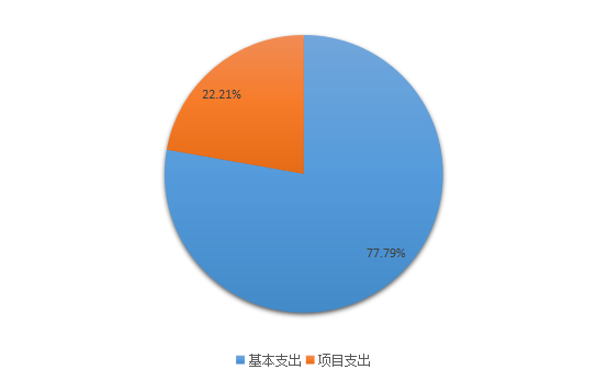 图2：基本支出和项目支出情况