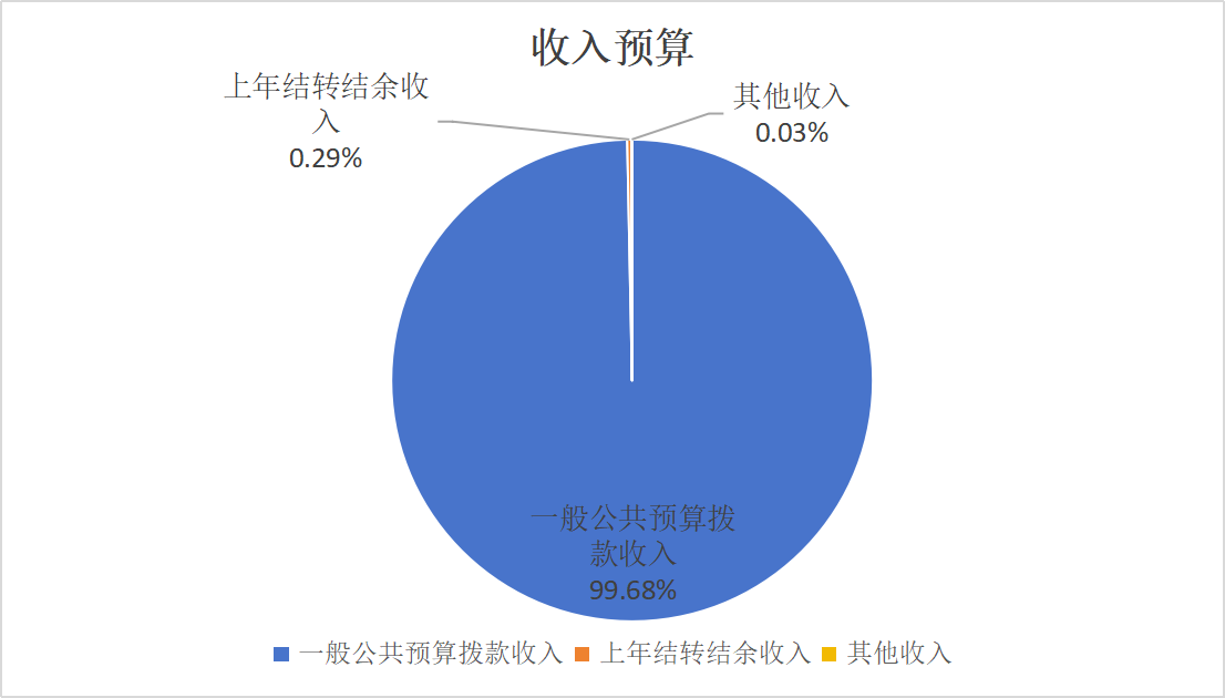 图1：收入预算