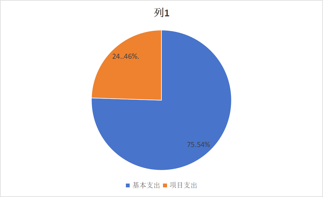 图2：基本支出和项目支出情况