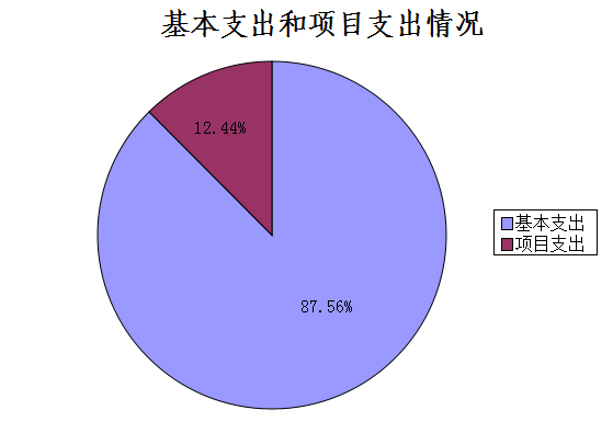图2：基本支出和项目支出情况