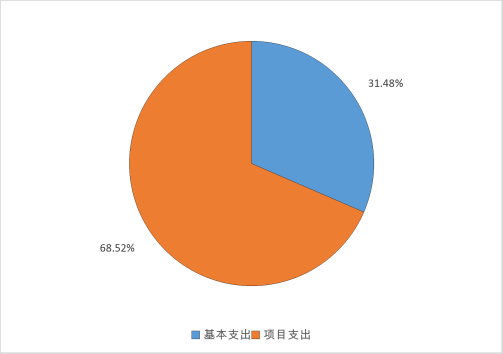 图2：基本支出和项目支出情况