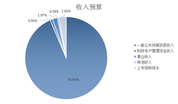 图1：收入预算