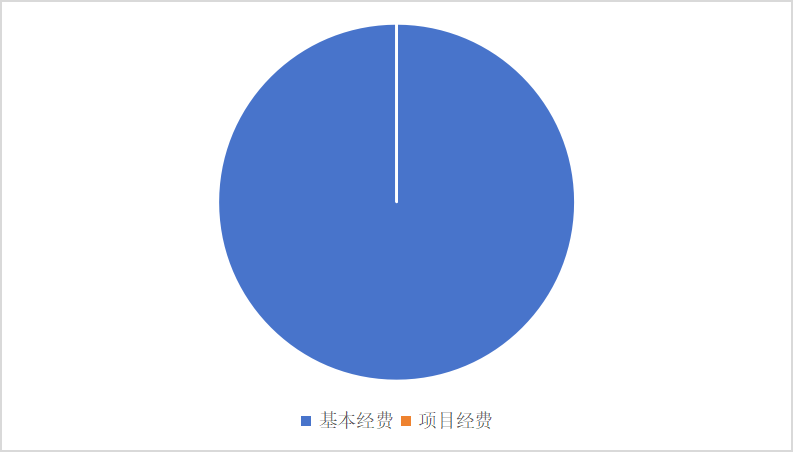 图2：基本支出和项目支出情况