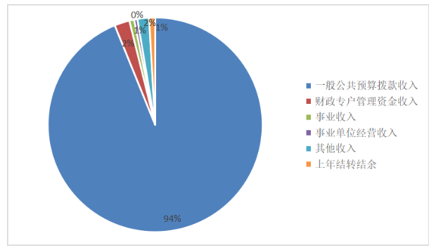 图1：收入预算