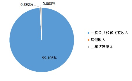 图1：收入预算