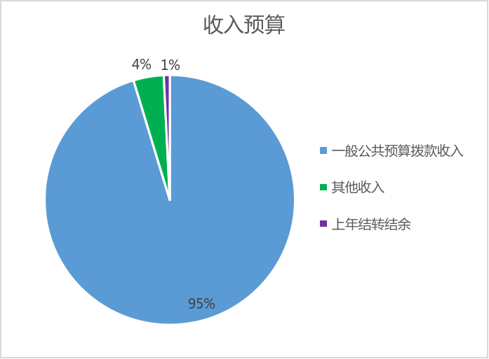 图1：收入预算