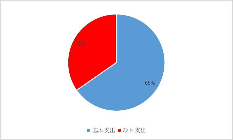 图2：基本支出和项目支出情况