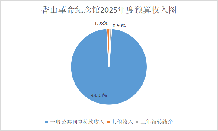 图1：收入预算